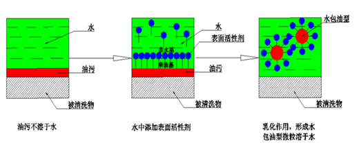 水基乳化清洗技術(shù)機(jī)理圖