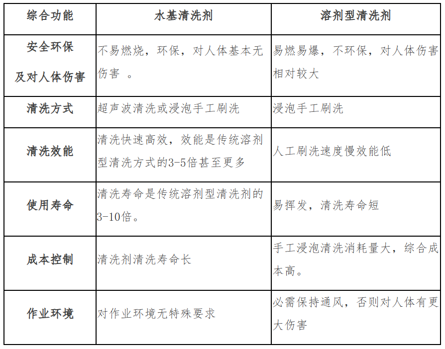 水基清洗劑與溶劑型清洗劑綜合對(duì)比