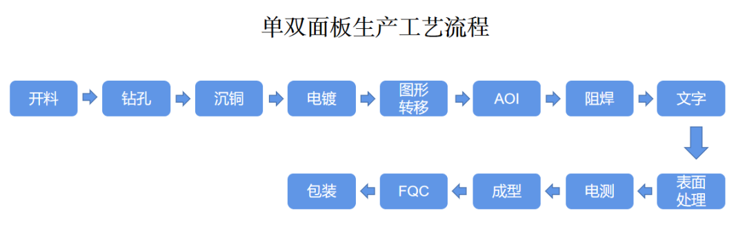 PCB電路板生產工藝流程第十二步FQC