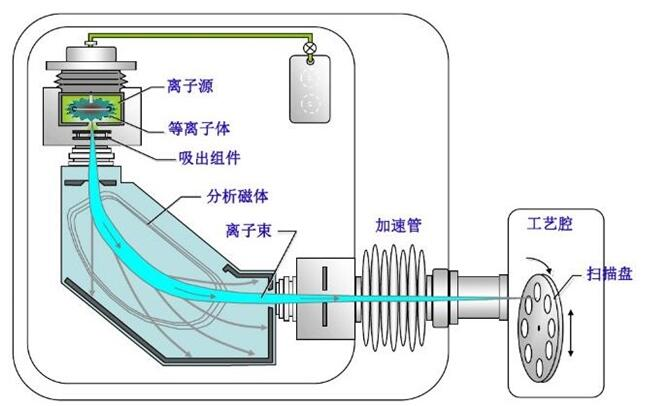 半導(dǎo)體制造設(shè)備系列(5)-離子注入機(jī)