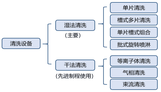 半導(dǎo)體制造設(shè)備系列(7)-清洗設(shè)備