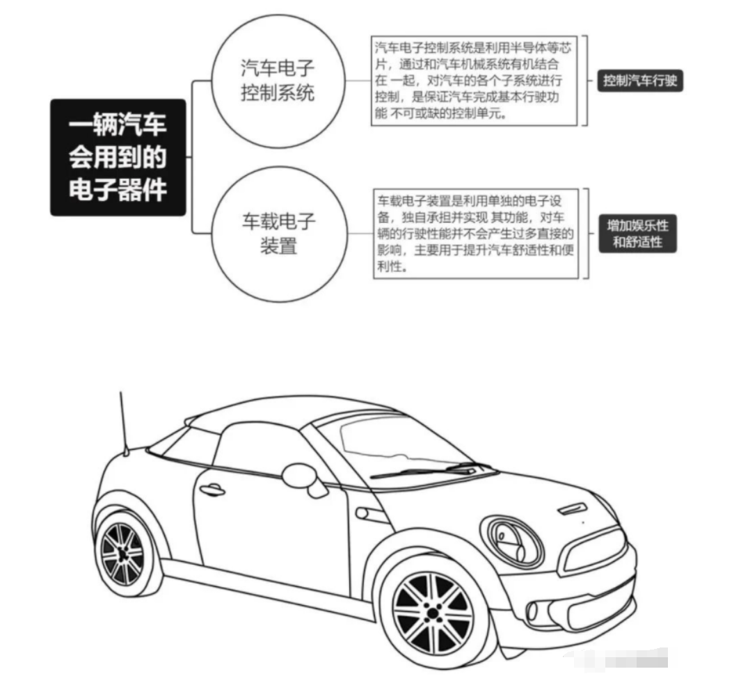 車規(guī)級功率器件?：一輛汽車需要哪些半導(dǎo)體器件？