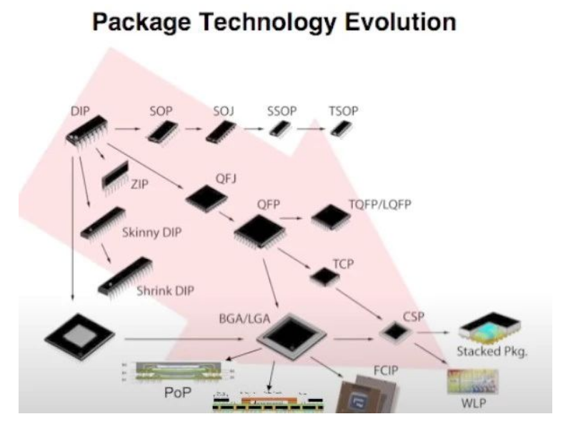 芯片封裝發(fā)展歷程與芯片封裝形式集合介紹
