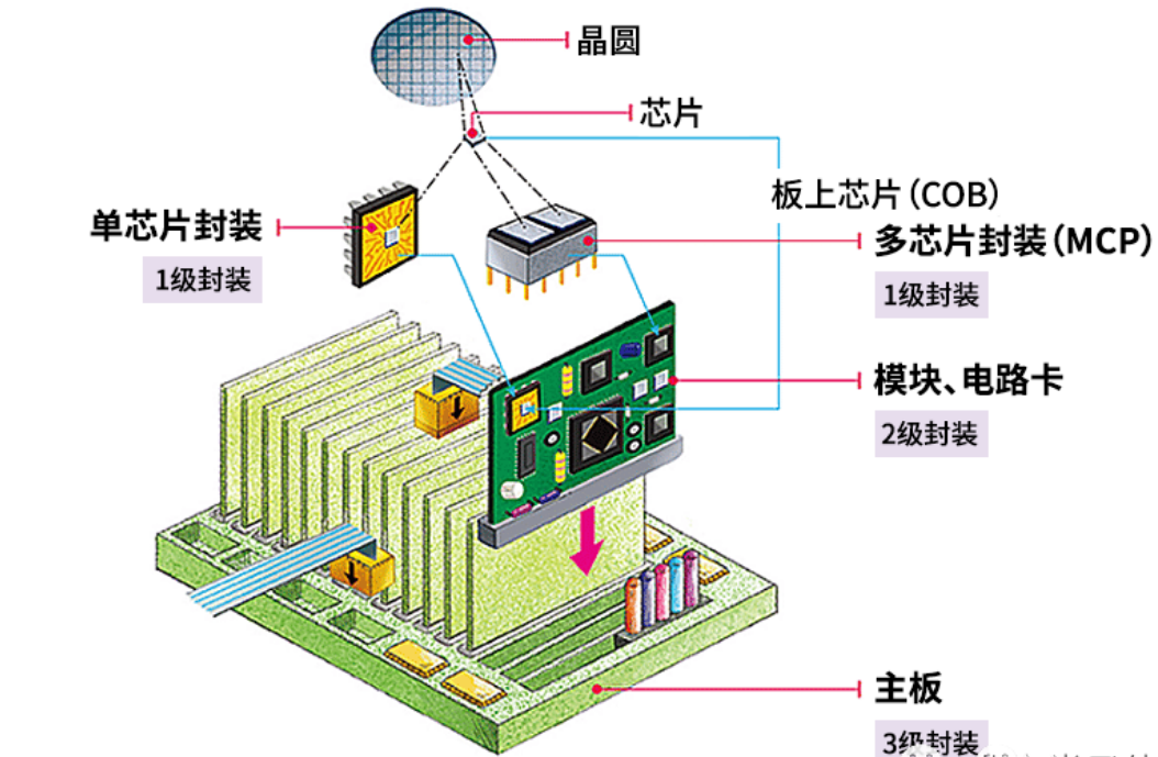 半導(dǎo)體封裝工藝的四個等級與半導(dǎo)體封裝的作用