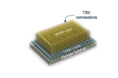 TSV硅通孔技術(shù)的應(yīng)用領(lǐng)域與芯片封裝清洗介紹