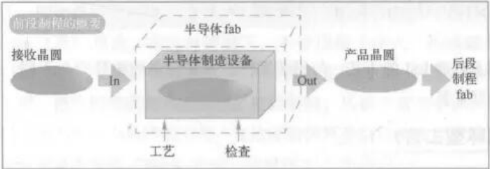 半導體制程工藝前段制程和后段制程的區(qū)別