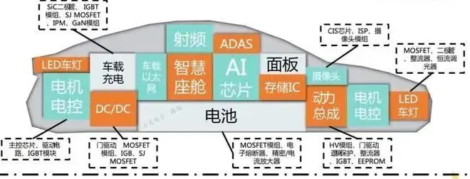 汽車芯片的基本概況