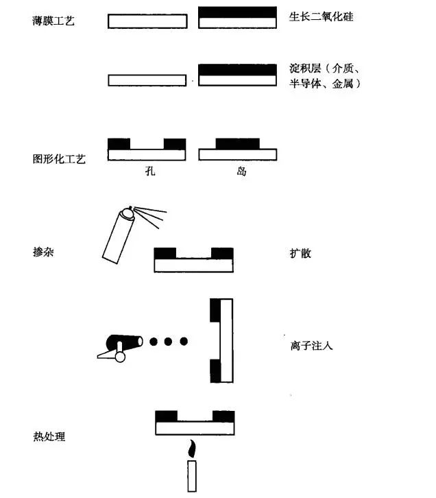 芯片制造之集成電路晶圓的生產(chǎn)簡介